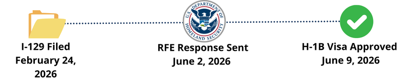 Visa Timelines for E-2