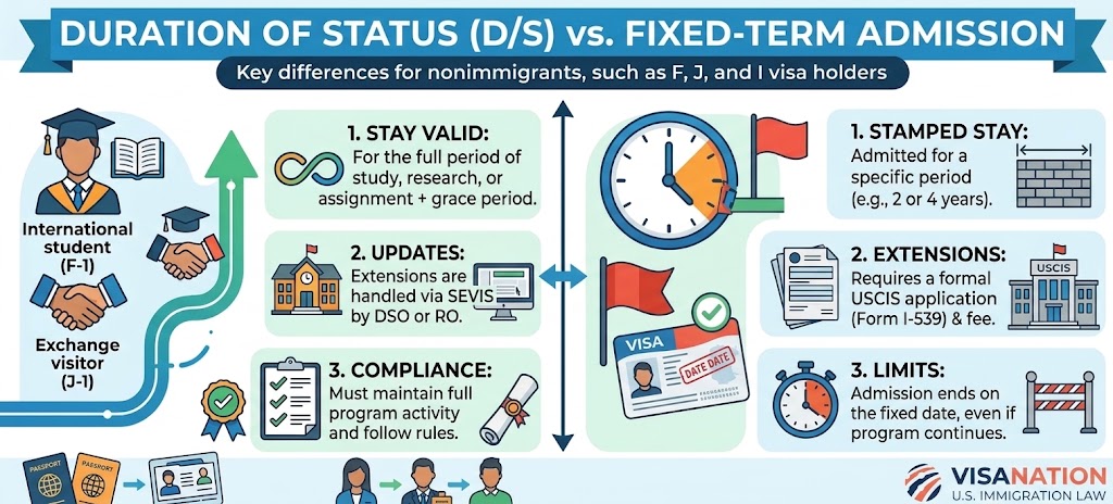 Duration of Status vs Fixed Term Admission