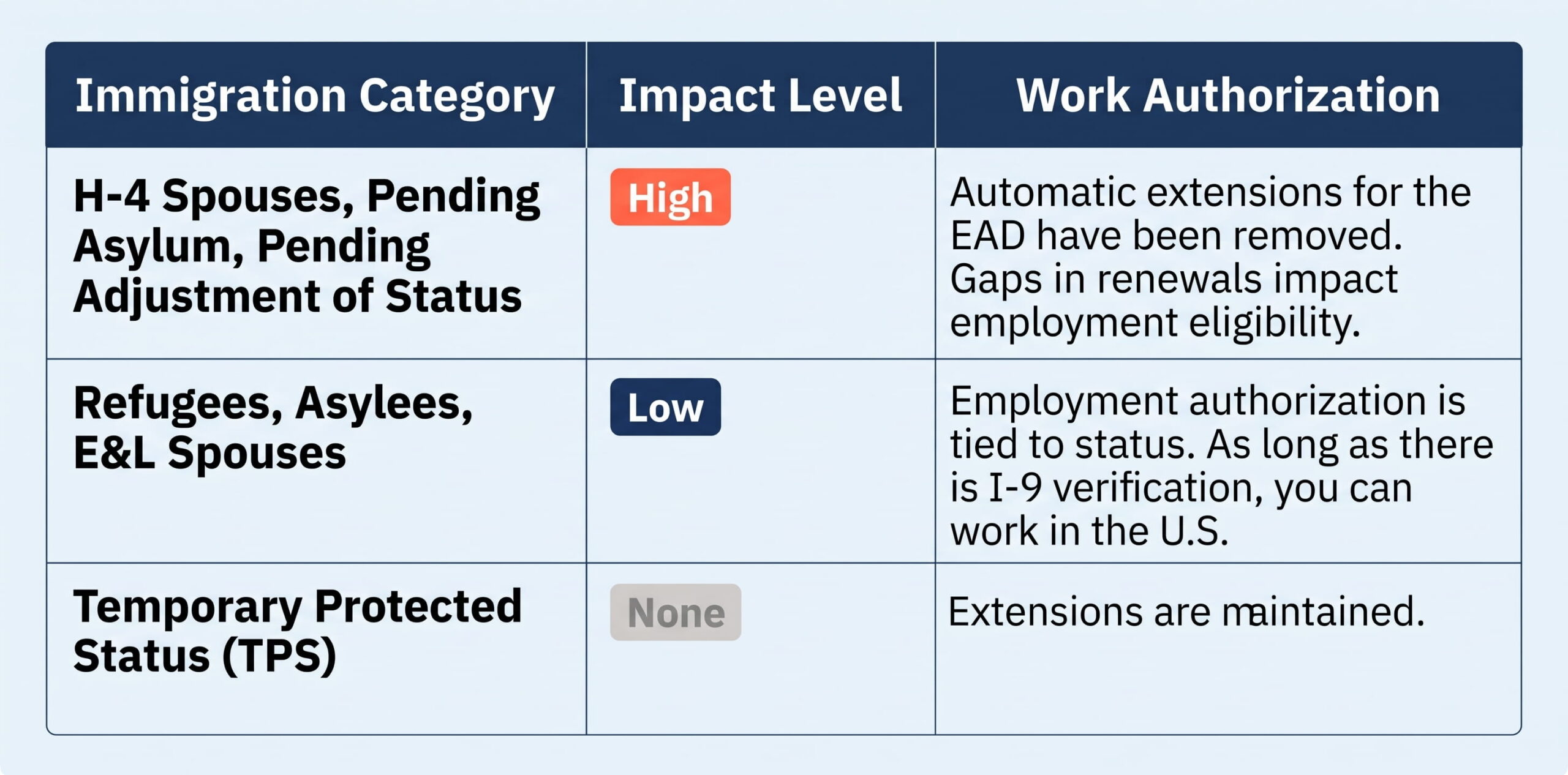 EAD Final Rule Impact